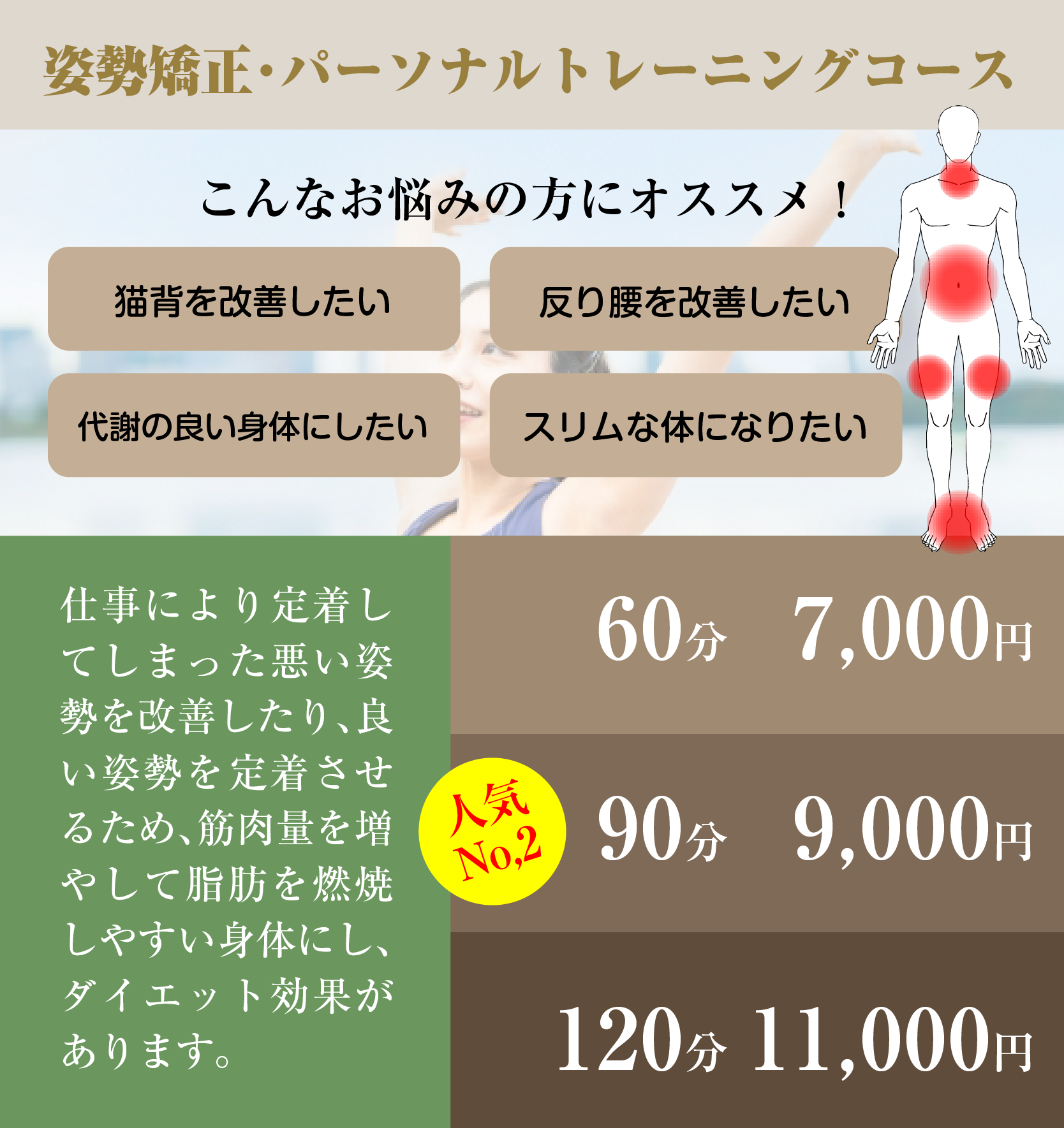 姿勢矯正・パーソナルトレーニングの説明画像。60分7000円、90分9000円、120分11000円。